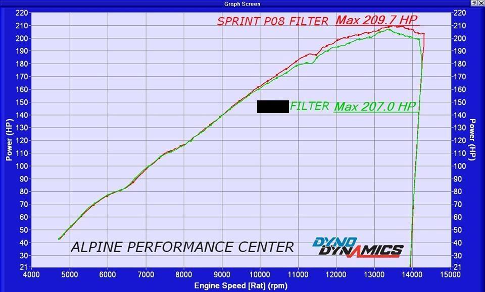Sprint Filter NextGen BMW Dyno Test